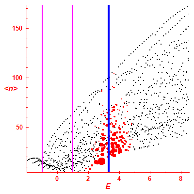 Peres lattice <N>